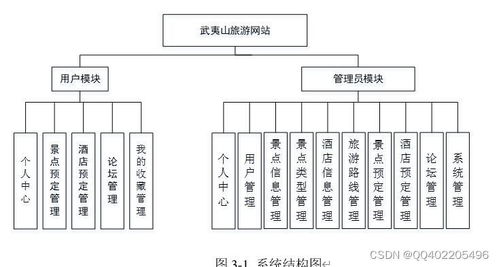 Java SpringBoot旅游景點(diǎn)酒店預(yù)訂網(wǎng)站的設(shè)計與實(shí)現(xiàn)與旅游開發(fā)項(xiàng)目策劃咨詢